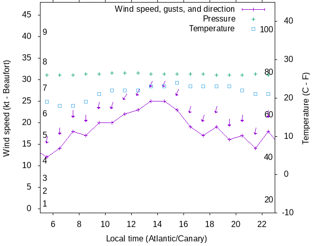 Weather graph