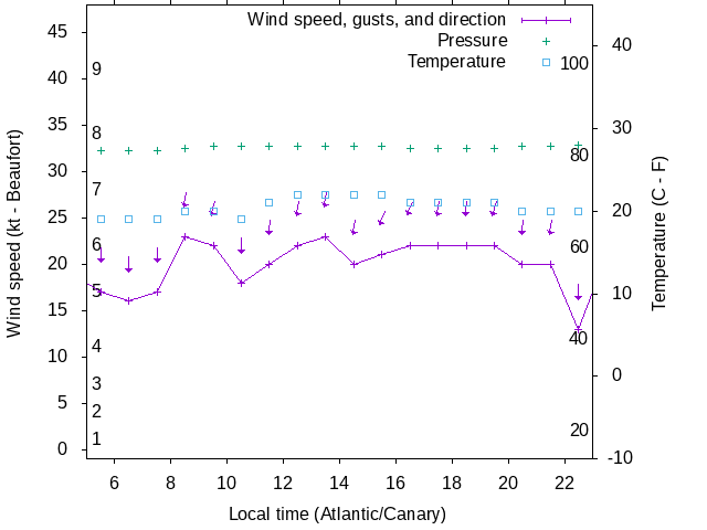 Weather graph