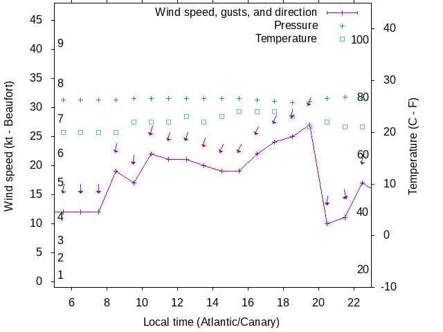 Weather graph