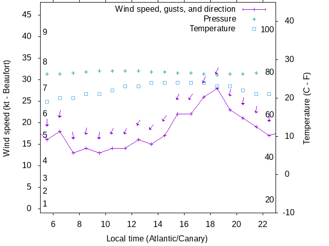 Weather graph
