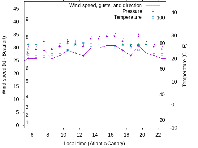 Weather graph