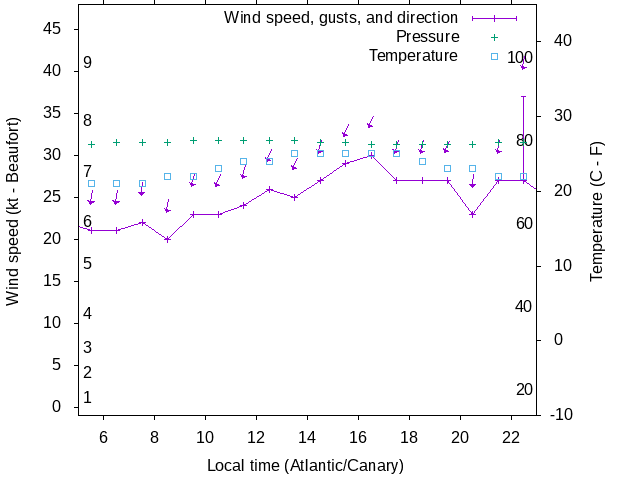 Weather graph
