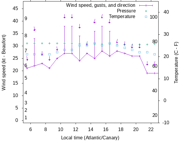 Weather graph