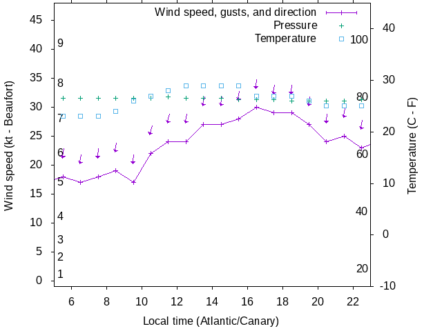 Weather graph