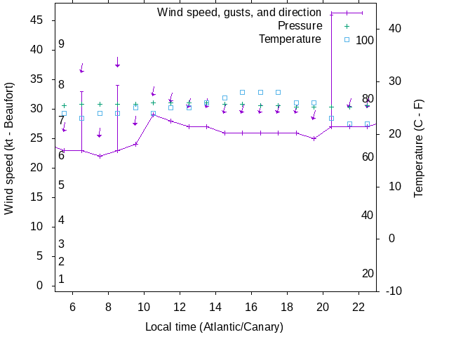 Weather graph