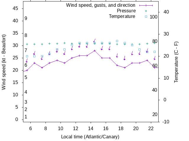 Weather graph