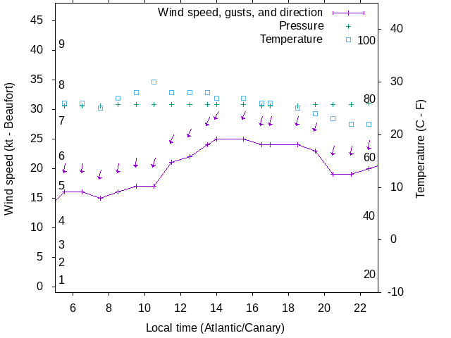 Weather graph