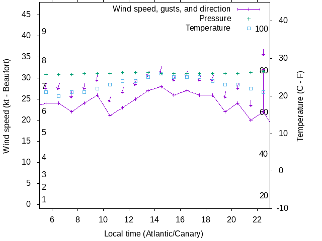 Weather graph