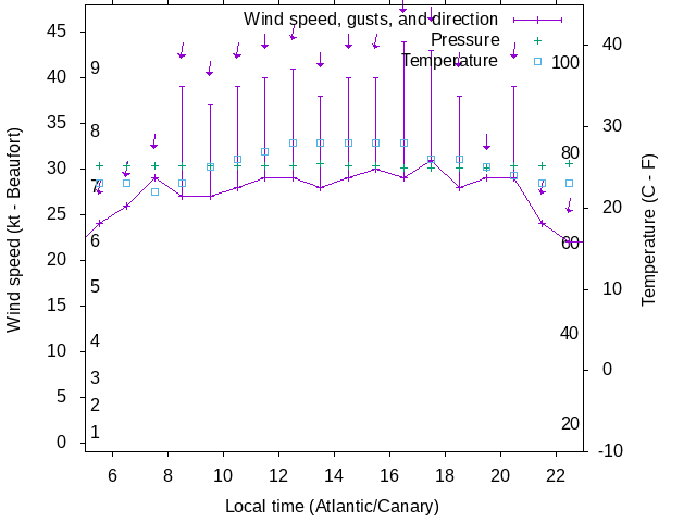 Weather graph
