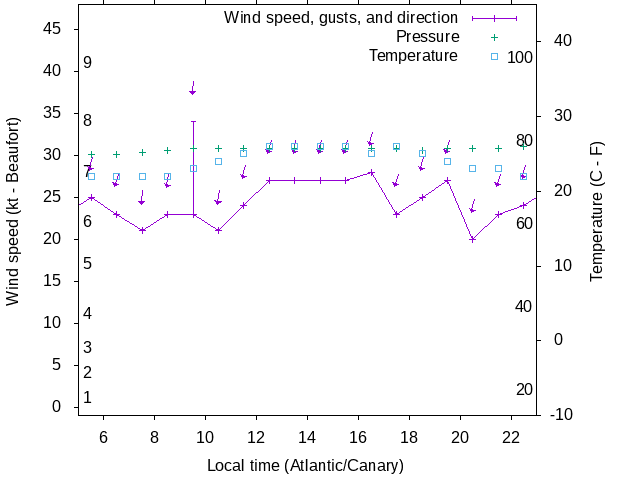 Weather graph