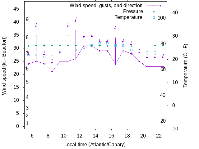 Weather graph