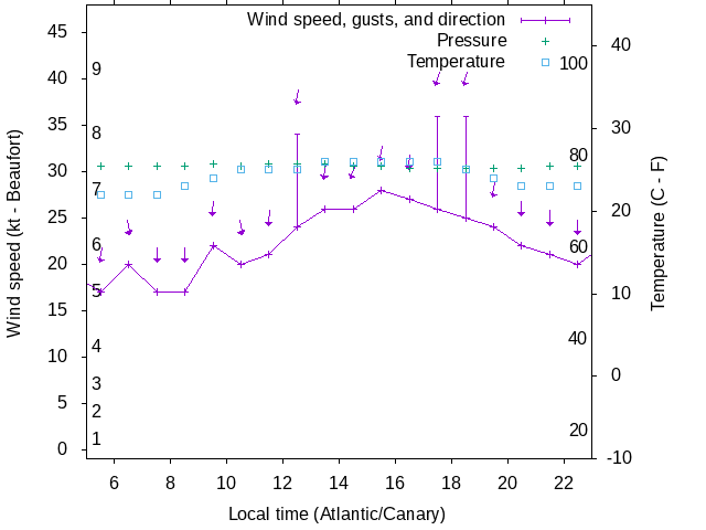Weather graph