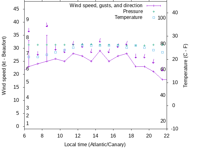 Weather graph