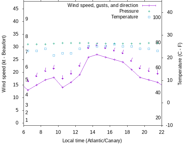 Weather graph