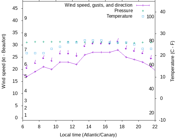 Weather graph