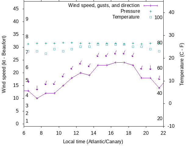 Weather graph