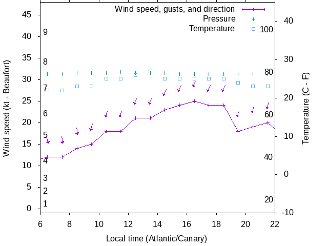 Weather graph