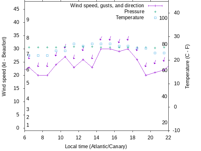 Weather graph