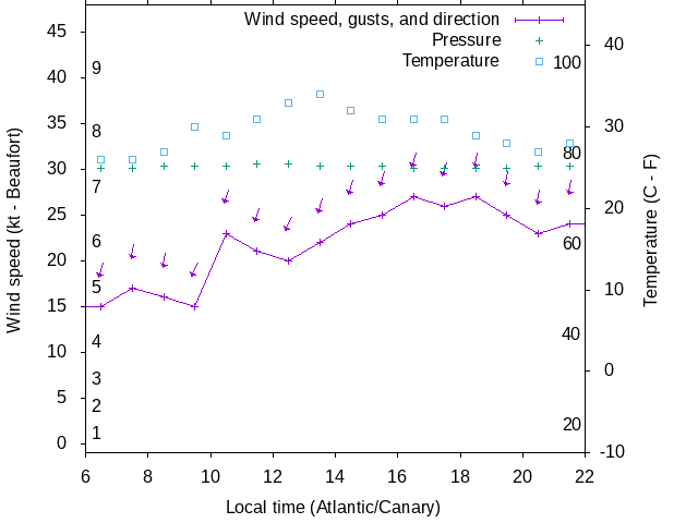 Weather graph