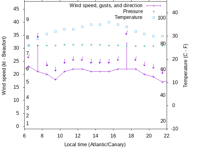 Weather graph