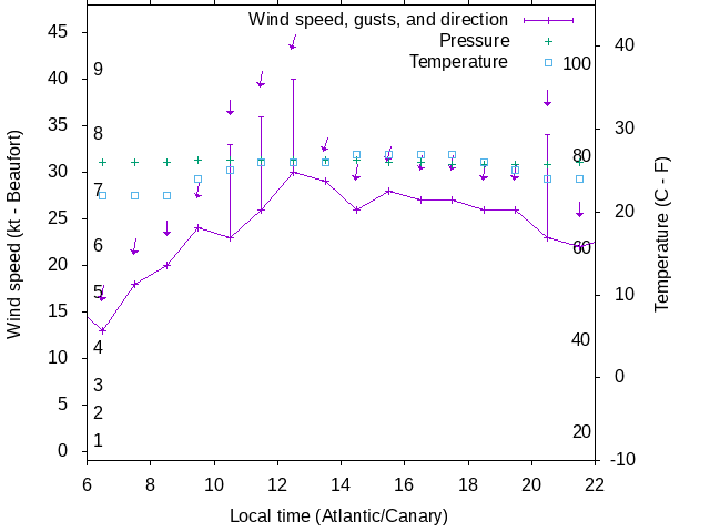 Weather graph