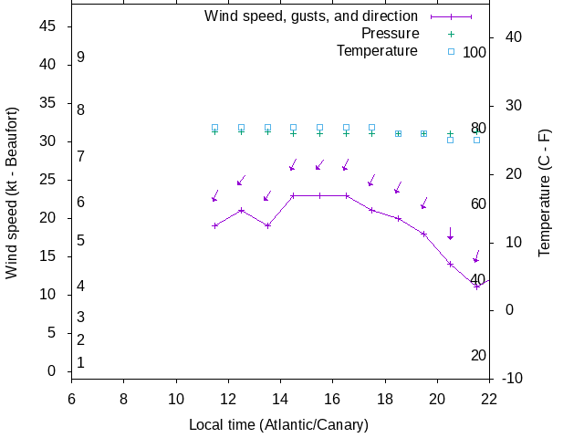 Weather graph