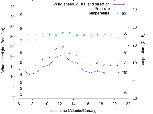 Weather graph