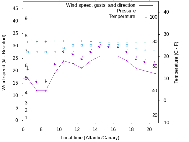 Weather graph