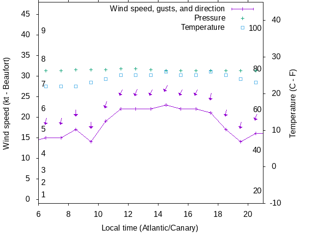 Weather graph