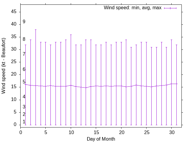 Monthly wind variation chart