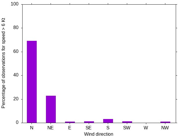 Monthly wind direction chart