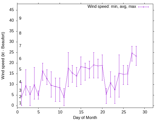 Monthly wind variation chart