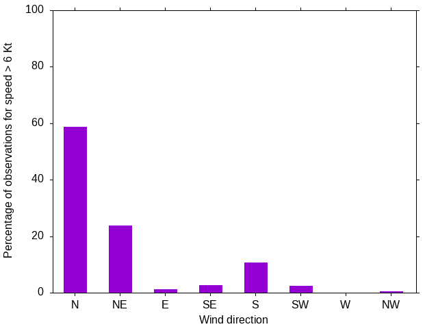 Monthly wind direction chart