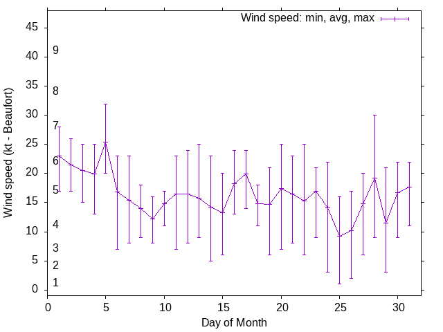 Monthly wind variation chart