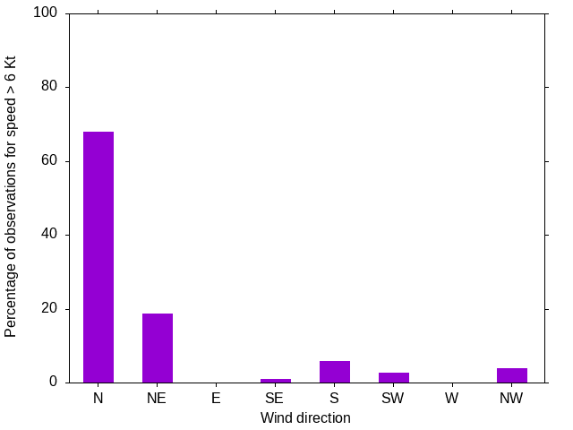 Monthly wind direction chart