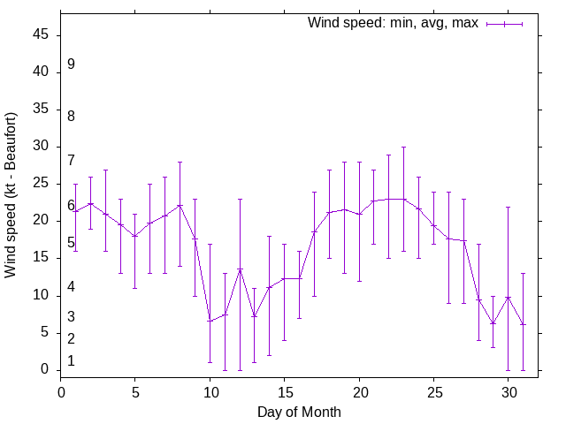 Monthly wind variation chart