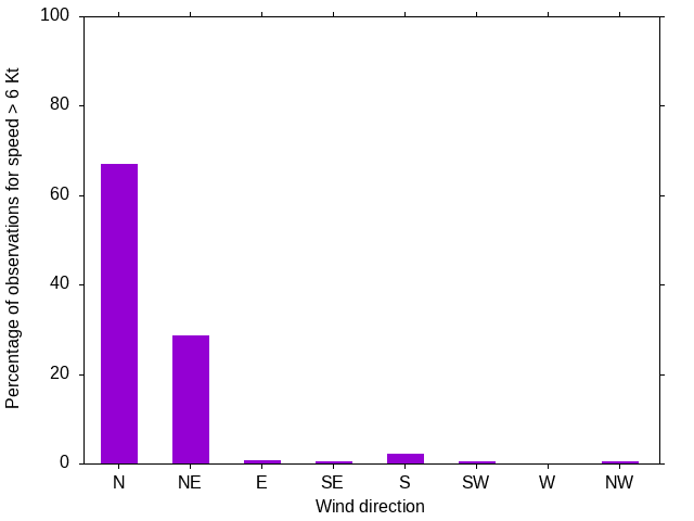 Monthly wind direction chart