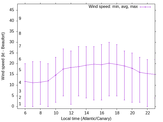 Daily wind variation chart