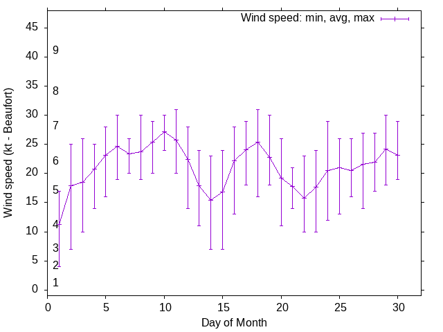 Monthly wind variation chart