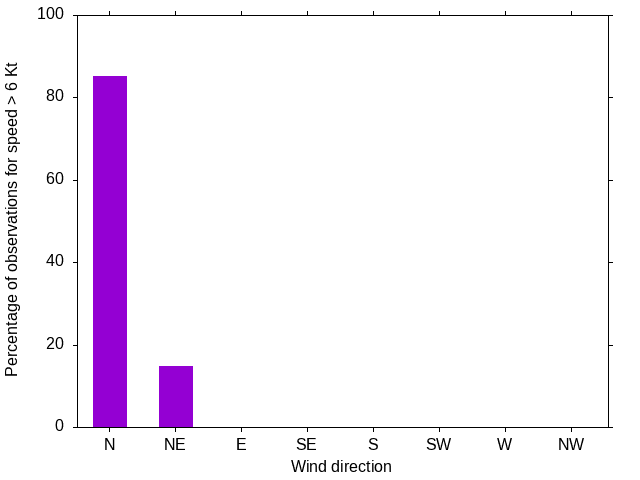 Monthly wind direction chart