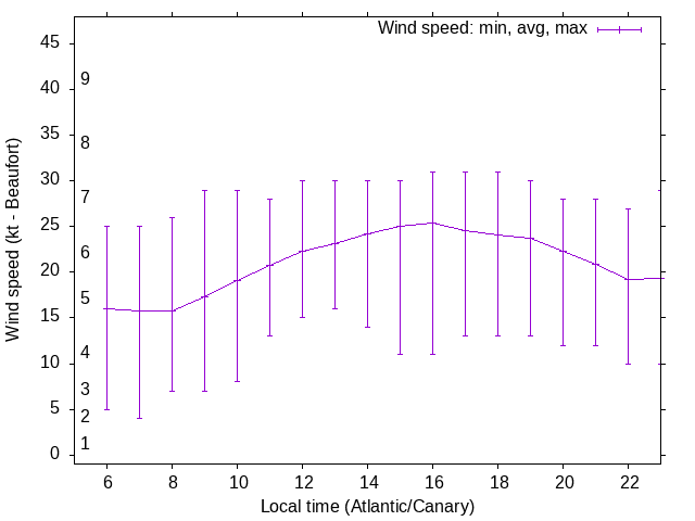 Daily wind variation chart
