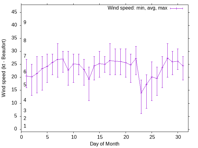 Monthly wind variation chart