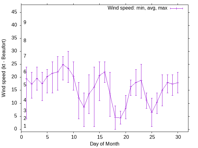 Monthly wind variation chart