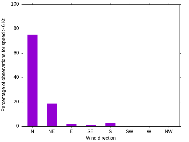 Monthly wind direction chart