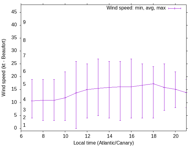 Daily wind variation chart
