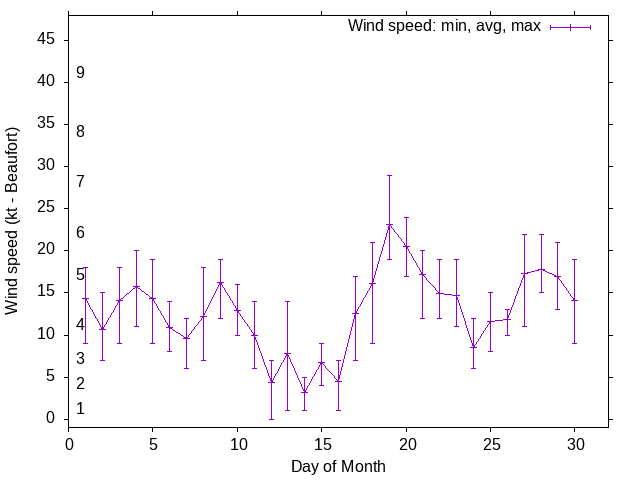 Monthly wind variation chart