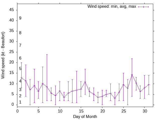 Monthly wind variation chart