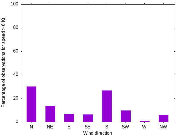 Monthly wind direction chart