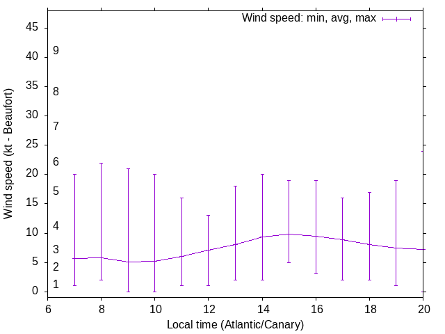 Daily wind variation chart