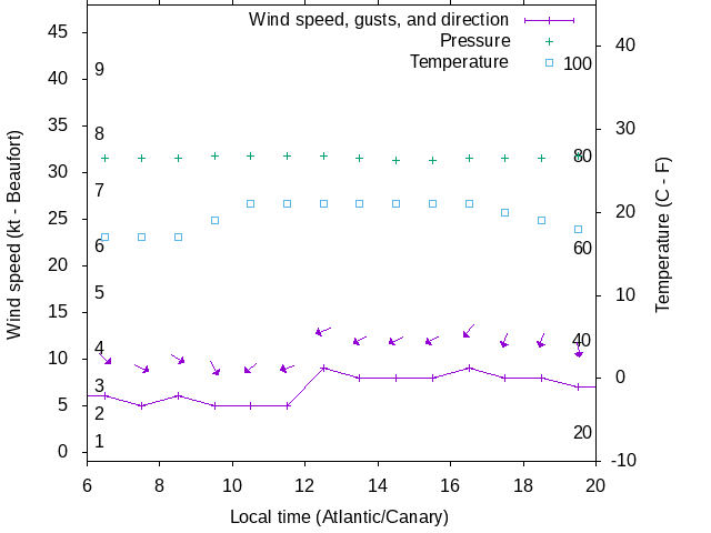 Weather graph